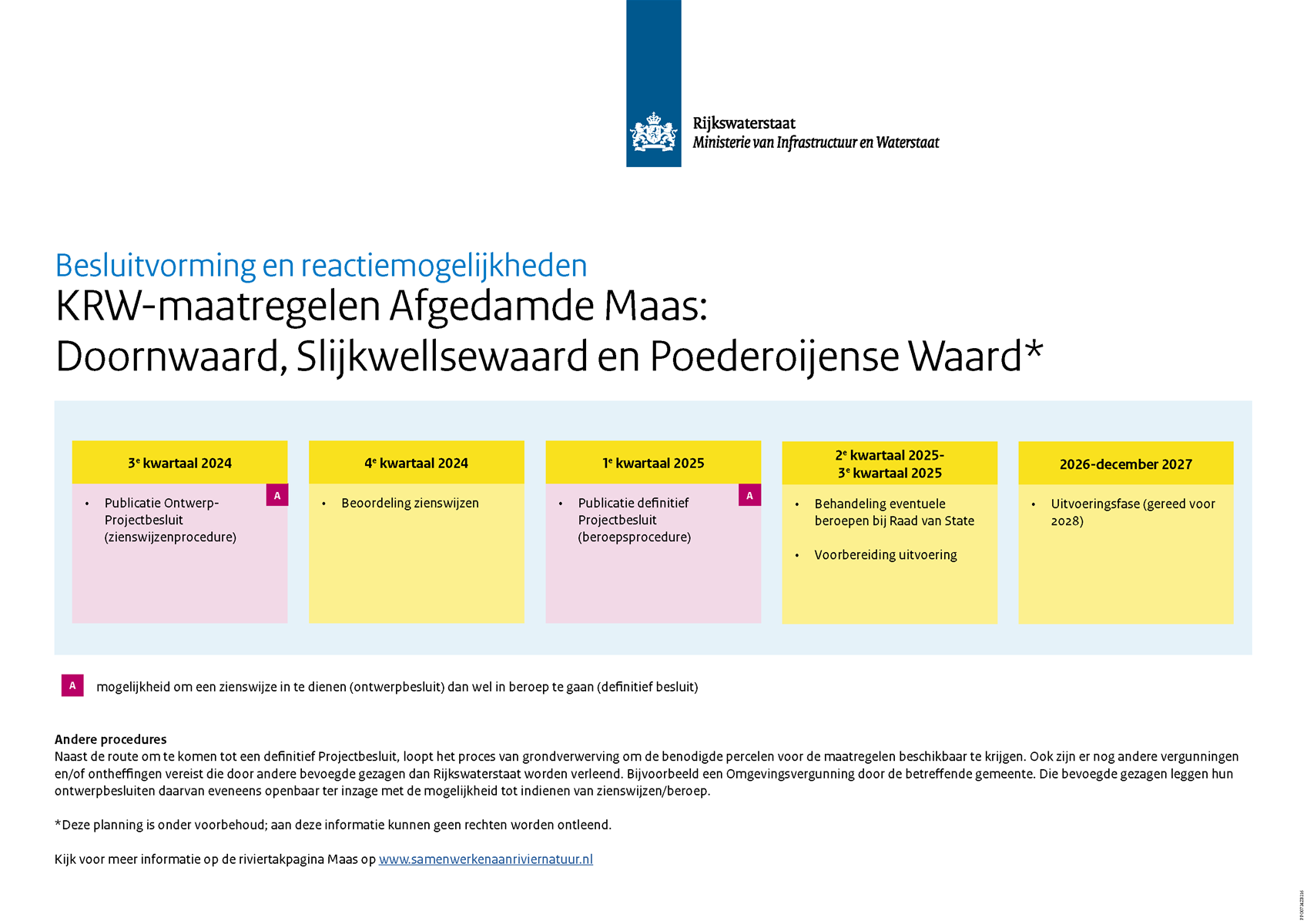 Schema met de globale planning van de besluitvormingsprocedure en reactiemogelijkheden voor de KRW-maatregelen Doornwaard, Slijkwellsewaard en Poederoijense Waard in de Afgedamde Maas. Derde kwartaal 2024 publicatie Ontwerp-Projectbesluit met mogelijkheid om een zienswijze in te dienen. Vierde kwartaal 2024 beoordeling zienswijzen. Eerste kwartaal 2025 publicatie definitief Projectbesluit met mogelijkheid in beroep te gaan. Tweede tot en met derde kwartaal 2025 behandeling eventuele beroepen bij de Raad van State en voorbereiding uitvoering. Het laatste blokje is de periode 2026 tot en met december 2027 voor de uitvoering, die voor 2028 afgerond moet zijn. Deze planning is onder voorbehoud, aan deze informatie kunnen geen rechten worden ontleend.